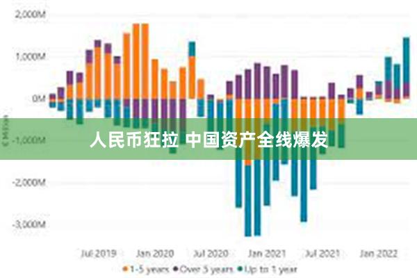 人民币狂拉 中国资产全线爆发